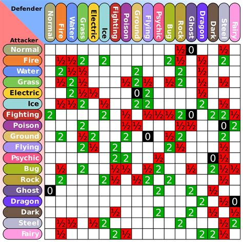 pokemon generation v|pokemon type chart gen 5.